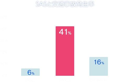 SASと交通事故発生率